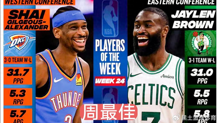 九游下载-亚历山大、布朗分获周最佳！雷霆绿军双星闪耀|凯尔特人|谢伊·吉尔杰斯-亚历山大|谢伊·吉尔吉斯-亚历山大|俄克拉荷马雷霆队|波士顿凯尔特人队_新浪体育_新浪新闻